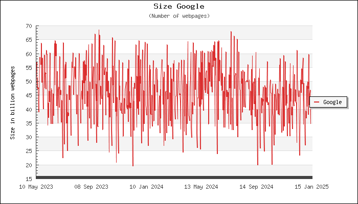 google, internet, webpages, toby elwin, blog, search, engine, web, statistics